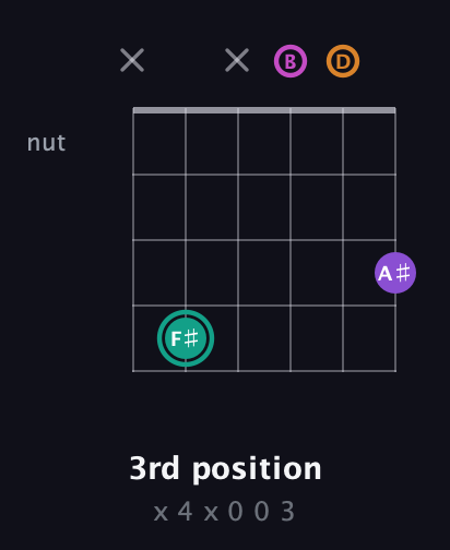 F♯ Augmented Added 4th guitar chord — 3rd position (x 4 x 0 0 3) fretboard diagram in Open E Tuning (EBEG♯BE) · Capo 3