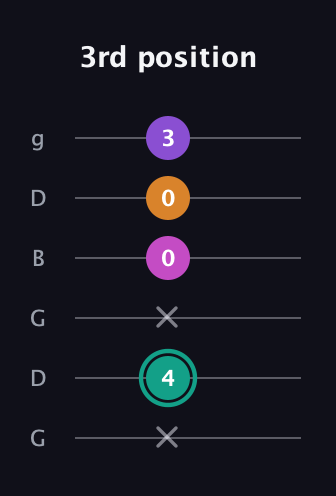F♯ Augmented Added 4th guitar tab — 3rd position (x 4 x 0 0 3) in Open E Tuning (EBEG♯BE) · Capo 3