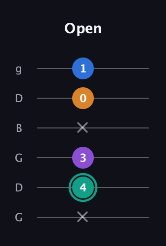 F♯ Augmented Added 9th guitar tab — Open (x 4 3 x 0 1) in Open E Tuning (EBEG♯BE) · Capo 3