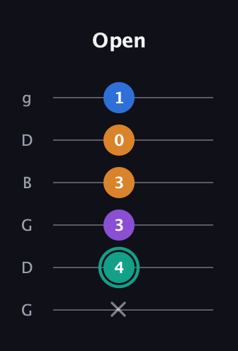 F♯ Augmented Added 9th guitar tab — Open (x 4 3 3 0 1) in Open E Tuning (EBEG♯BE) · Capo 3
