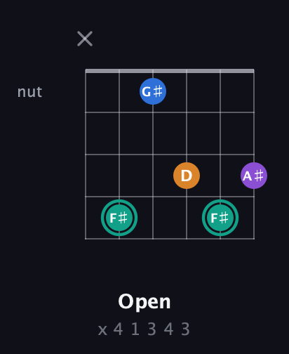 F♯ Augmented Added 9th guitar chord — Open (x 4 1 3 4 3) fretboard diagram in Open E Tuning (EBEG♯BE) · Capo 3