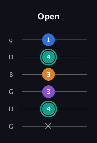 F♯ Augmented Added 9th guitar tab — Open (x 4 3 3 4 1) in Open E Tuning (EBEG♯BE) · Capo 3
