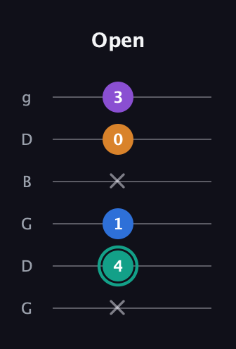 F♯ Augmented Added 9th guitar tab — Open (x 4 1 x 0 3) in Open E Tuning (EBEG♯BE) · Capo 3
