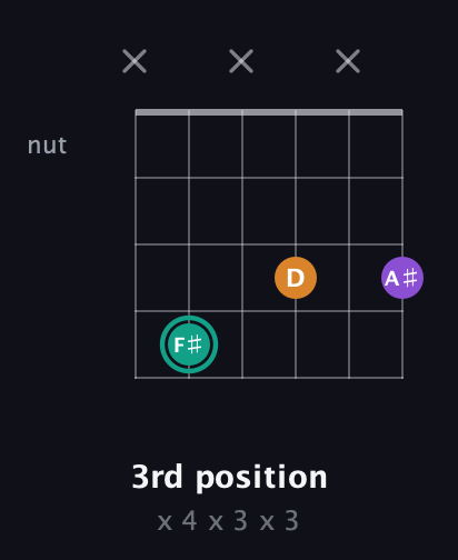 F♯ Augmented Flat 13th guitar chord — 3rd position (x 4 x 3 x 3) fretboard diagram in Open E Tuning (EBEG♯BE) · Capo 3