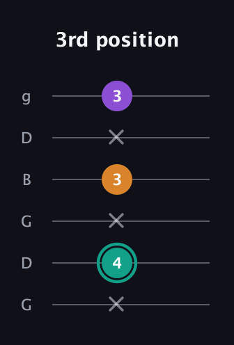 F♯ Augmented Flat 13th guitar tab — 3rd position (x 4 x 3 x 3) in Open E Tuning (EBEG♯BE) · Capo 3
