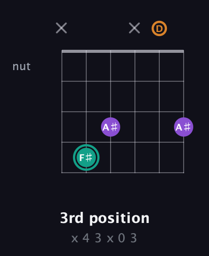 F♯ Augmented Flat 13th guitar chord — 3rd position (x 4 3 x 0 3) fretboard diagram in Open E Tuning (EBEG♯BE) · Capo 3