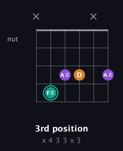 F♯ Augmented Flat 13th guitar chord — 3rd position (x 4 3 3 x 3) fretboard diagram in Open E Tuning (EBEG♯BE) · Capo 3
