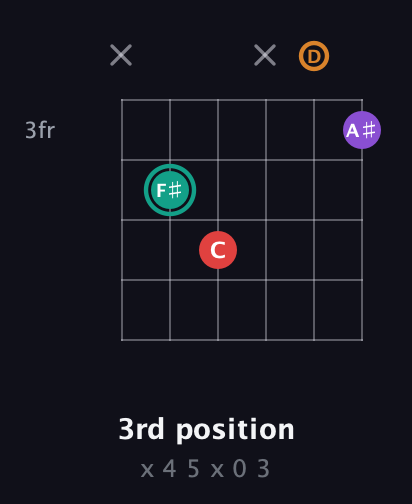 F♯ Augmented Flat 5th guitar chord — 3rd position (x 4 5 x 0 3) fretboard diagram in Open E Tuning (EBEG♯BE) · Capo 3