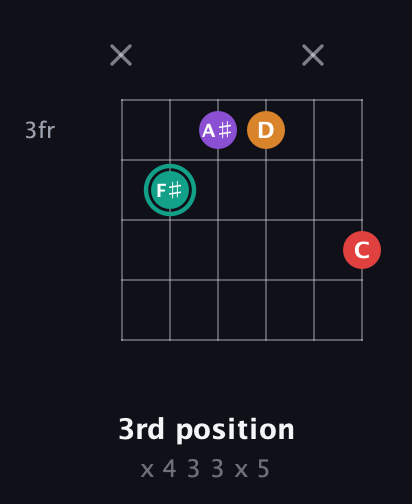 F♯ Augmented Flat 5th guitar chord — 3rd position (x 4 3 3 x 5) fretboard diagram in Open E Tuning (EBEG♯BE) · Capo 3