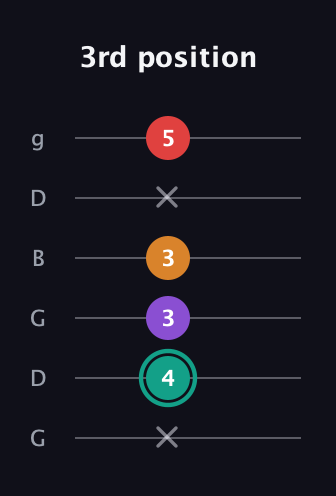 F♯ Augmented Flat 5th guitar tab — 3rd position (x 4 3 3 x 5) in Open E Tuning (EBEG♯BE) · Capo 3