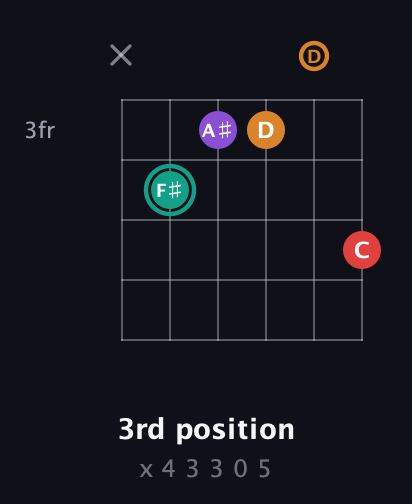 F♯ Augmented Flat 5th guitar chord — 3rd position (x 4 3 3 0 5) fretboard diagram in Open E Tuning (EBEG♯BE) · Capo 3