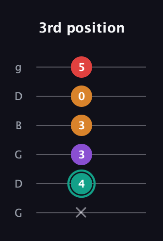 F♯ Augmented Flat 5th guitar tab — 3rd position (x 4 3 3 0 5) in Open E Tuning (EBEG♯BE) · Capo 3