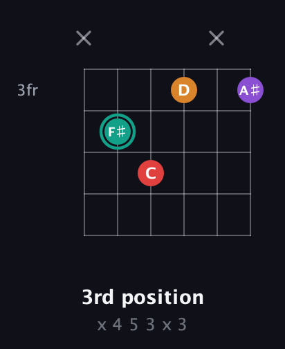 F♯ Augmented Flat 5th guitar chord — 3rd position (x 4 5 3 x 3) fretboard diagram in Open E Tuning (EBEG♯BE) · Capo 3