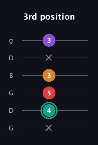 F♯ Augmented Flat 5th guitar tab — 3rd position (x 4 5 3 x 3) in Open E Tuning (EBEG♯BE) · Capo 3