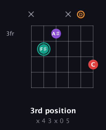 F♯ Augmented Flat 5th guitar chord — 3rd position (x 4 3 x 0 5) fretboard diagram in Open E Tuning (EBEG♯BE) · Capo 3