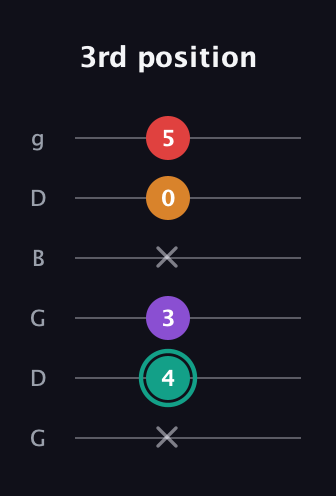 F♯ Augmented Flat 5th guitar tab — 3rd position (x 4 3 x 0 5) in Open E Tuning (EBEG♯BE) · Capo 3