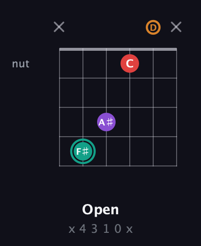 F♯ Augmented Flat 5th guitar chord — Open (x 4 3 1 0 x) fretboard diagram in Open E Tuning (EBEG♯BE) · Capo 3