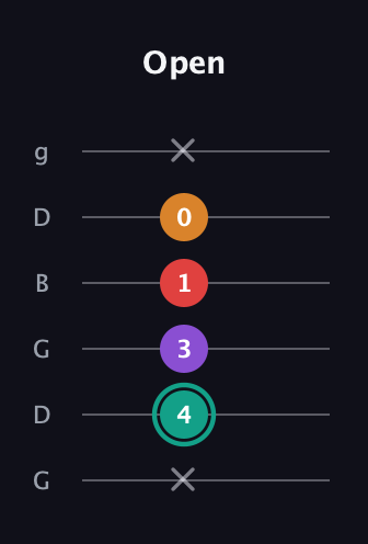F♯ Augmented Flat 5th guitar tab — Open (x 4 3 1 0 x) in Open E Tuning (EBEG♯BE) · Capo 3