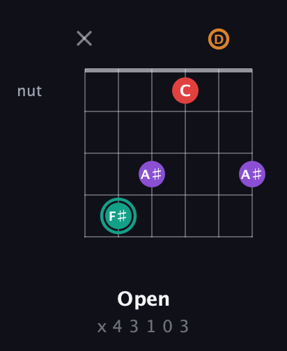 F♯ Augmented Flat 5th guitar chord — Open (x 4 3 1 0 3) fretboard diagram in Open E Tuning (EBEG♯BE) · Capo 3