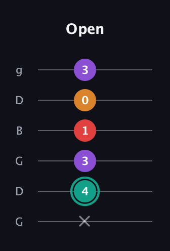 F♯ Augmented Flat 5th guitar tab — Open (x 4 3 1 0 3) in Open E Tuning (EBEG♯BE) · Capo 3