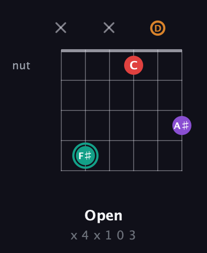 F♯ Augmented Flat 5th guitar chord — Open (x 4 x 1 0 3) fretboard diagram in Open E Tuning (EBEG♯BE) · Capo 3