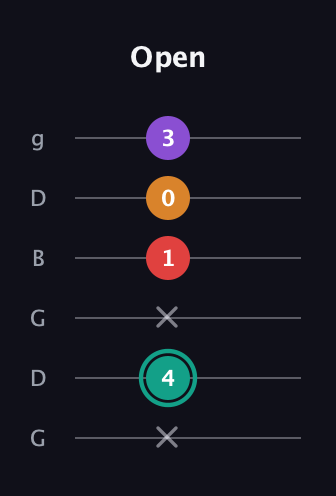 F♯ Augmented Flat 5th guitar tab — Open (x 4 x 1 0 3) in Open E Tuning (EBEG♯BE) · Capo 3