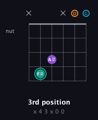 F♯ Augmented Flat 9th guitar chord — 3rd position (x 4 3 x 0 0) fretboard diagram in Open E Tuning (EBEG♯BE) · Capo 3