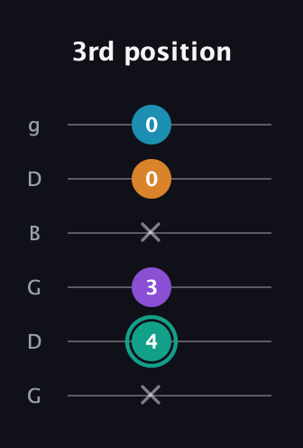 F♯ Augmented Flat 9th guitar tab — 3rd position (x 4 3 x 0 0) in Open E Tuning (EBEG♯BE) · Capo 3