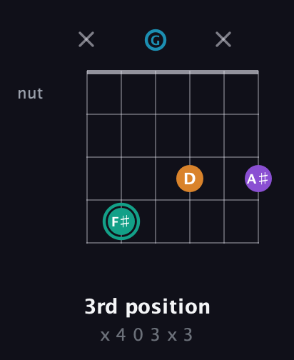 F♯ Augmented Flat 9th guitar chord — 3rd position (x 4 0 3 x 3) fretboard diagram in Open E Tuning (EBEG♯BE) · Capo 3