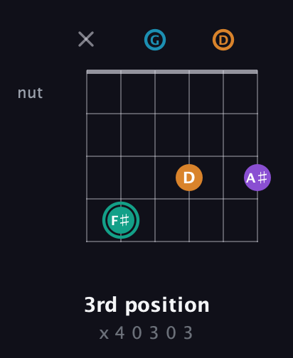 F♯ Augmented Flat 9th guitar chord — 3rd position (x 4 0 3 0 3) fretboard diagram in Open E Tuning (EBEG♯BE) · Capo 3