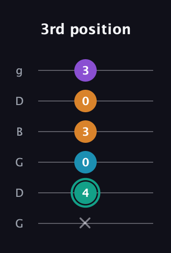 F♯ Augmented Flat 9th guitar tab — 3rd position (x 4 0 3 0 3) in Open E Tuning (EBEG♯BE) · Capo 3