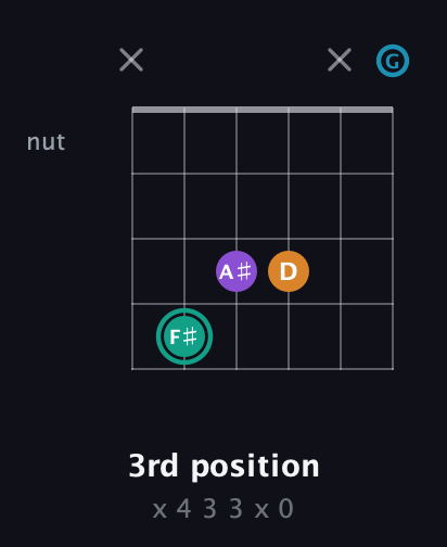 F♯ Augmented Flat 9th guitar chord — 3rd position (x 4 3 3 x 0) fretboard diagram in Open E Tuning (EBEG♯BE) · Capo 3