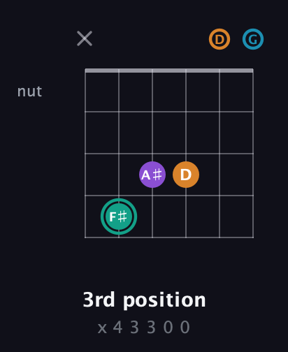 F♯ Augmented Flat 9th guitar chord — 3rd position (x 4 3 3 0 0) fretboard diagram in Open E Tuning (EBEG♯BE) · Capo 3
