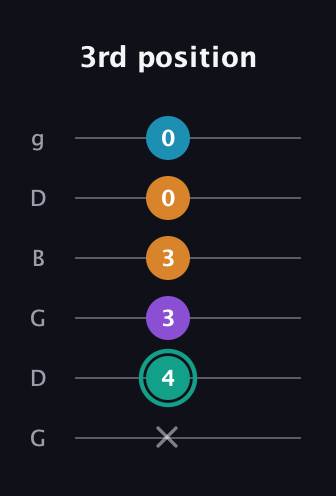 F♯ Augmented Flat 9th guitar tab — 3rd position (x 4 3 3 0 0) in Open E Tuning (EBEG♯BE) · Capo 3