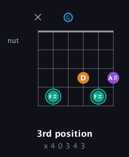 F♯ Augmented Flat 9th guitar chord — 3rd position (x 4 0 3 4 3) fretboard diagram in Open E Tuning (EBEG♯BE) · Capo 3