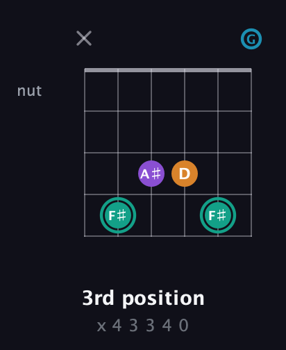 F♯ Augmented Flat 9th guitar chord — 3rd position (x 4 3 3 4 0) fretboard diagram in Open E Tuning (EBEG♯BE) · Capo 3