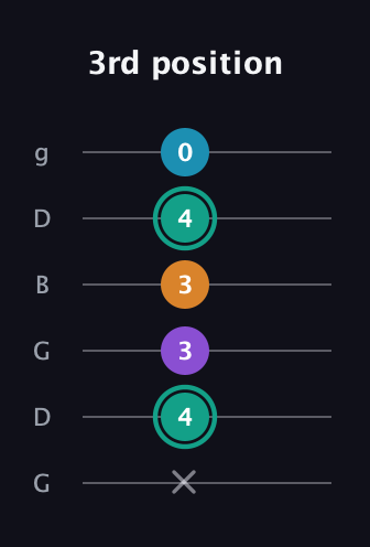 F♯ Augmented Flat 9th guitar tab — 3rd position (x 4 3 3 4 0) in Open E Tuning (EBEG♯BE) · Capo 3