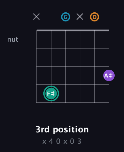 F♯ Augmented Flat 9th guitar chord — 3rd position (x 4 0 x 0 3) fretboard diagram in Open E Tuning (EBEG♯BE) · Capo 3