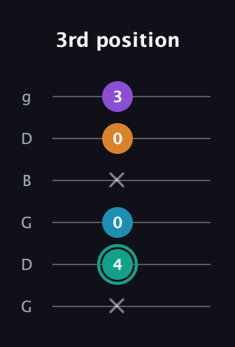 F♯ Augmented Flat 9th guitar tab — 3rd position (x 4 0 x 0 3) in Open E Tuning (EBEG♯BE) · Capo 3