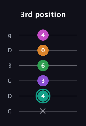 F♯ Augmented-major 7th Added 4th guitar tab — 3rd position (x 4 3 6 0 4) in Open E Tuning (EBEG♯BE) · Capo 3