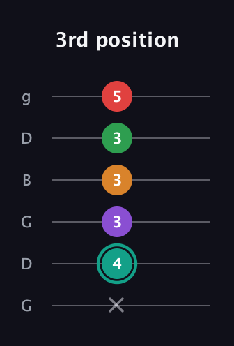 F♯ Augmented-major 7th Flat 5th guitar tab — 3rd position (x 4 3 3 3 5) in Open E Tuning (EBEG♯BE) · Capo 3