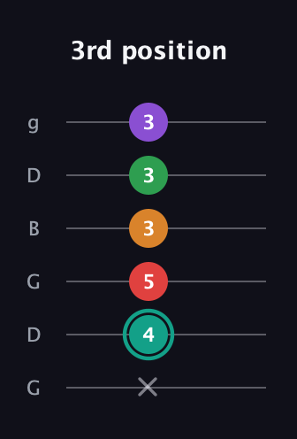 F♯ Augmented-major 7th Flat 5th guitar tab — 3rd position (x 4 5 3 3 3) in Open E Tuning (EBEG♯BE) · Capo 3