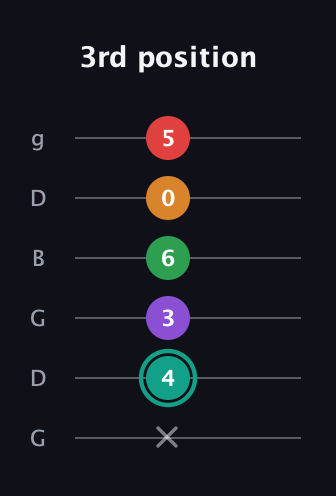 F♯ Augmented-major 7th Flat 5th guitar tab — 3rd position (x 4 3 6 0 5) in Open E Tuning (EBEG♯BE) · Capo 3