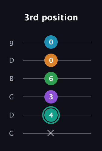 F♯ Augmented-major 7th Flat 9th guitar tab — 3rd position (x 4 3 6 0 0) in Open E Tuning (EBEG♯BE) · Capo 3