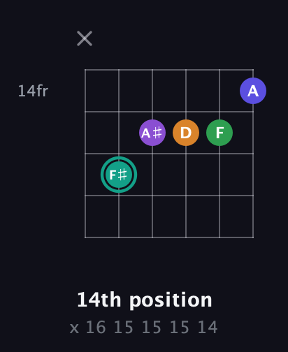 F♯ Augmented-major 7th Sharp 9th guitar chord — 14th position (x 16 15 15 15 14) fretboard diagram in Open E Tuning (EBEG♯BE) · Capo 3