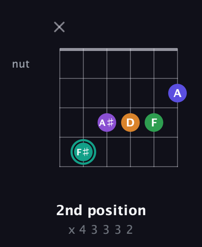 F♯ Augmented-major 7th Sharp 9th guitar chord — 2nd position (x 4 3 3 3 2) fretboard diagram in Open E Tuning (EBEG♯BE) · Capo 3