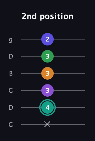 F♯ Augmented-major 7th Sharp 9th guitar tab — 2nd position (x 4 3 3 3 2) in Open E Tuning (EBEG♯BE) · Capo 3