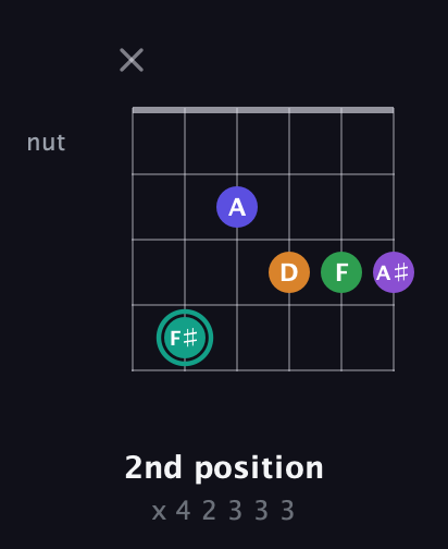 F♯ Augmented-major 7th Sharp 9th guitar chord — 2nd position (x 4 2 3 3 3) fretboard diagram in Open E Tuning (EBEG♯BE) · Capo 3