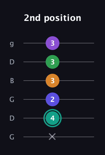 F♯ Augmented-major 7th Sharp 9th guitar tab — 2nd position (x 4 2 3 3 3) in Open E Tuning (EBEG♯BE) · Capo 3