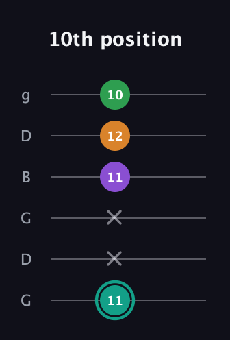 F♯ Augmented-major 7th guitar tab — 10th position (11 x x 11 12 10) in Open E Tuning (EBEG♯BE) · Capo 3